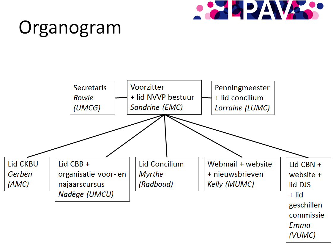 Organogram LPAV